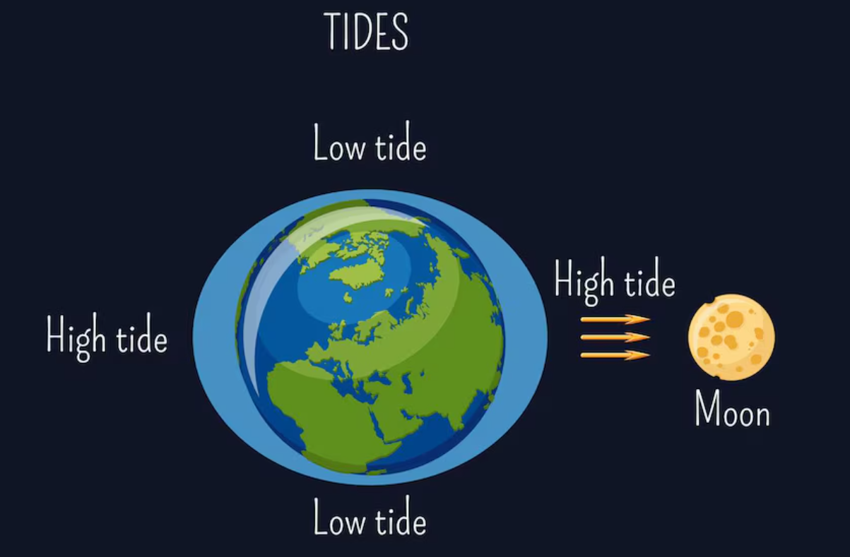 High Tide